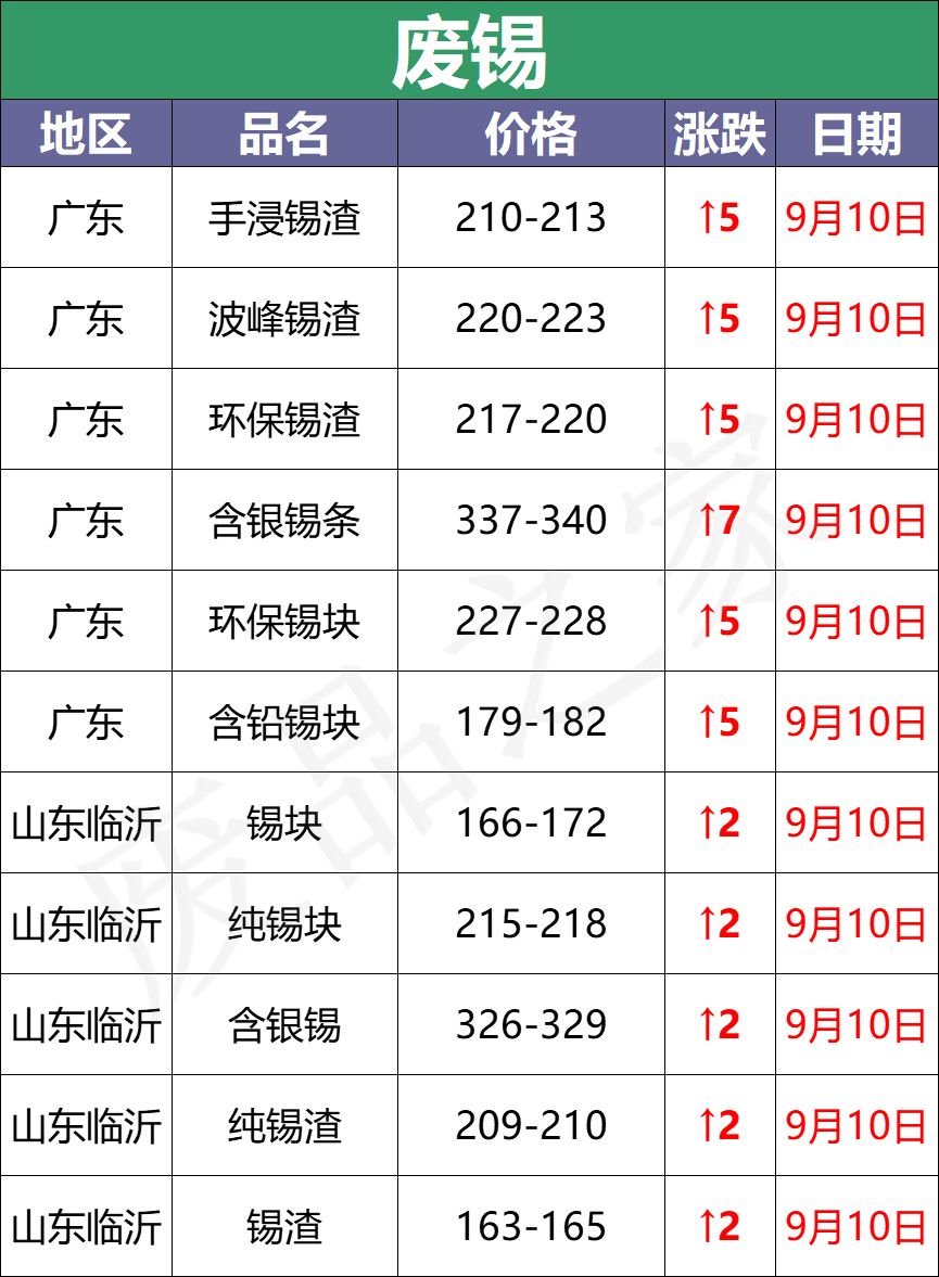 最新9月10日废电瓶价格汇总（附全国重点废电瓶企业参考价）