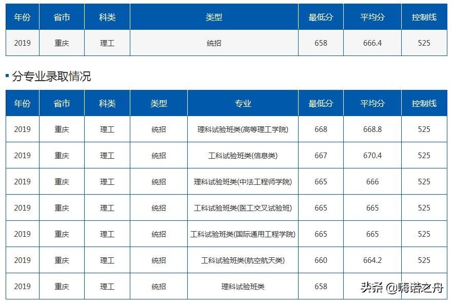 2019年北京航空航天大学在各省理工、文史录取分数线