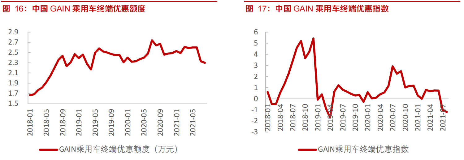 行业最差时期过去，优质整车和零部件盈利和估值将共振