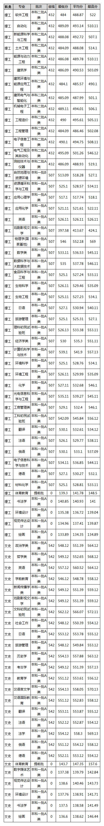山西大学2020年山西省本一本二招生计划，2019年录取分数
