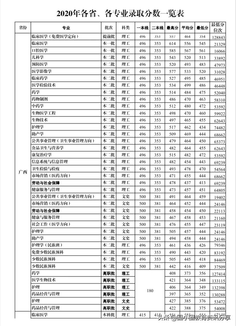 2021年高考 桂林医学院2020年分省市、分专业录取情况汇总