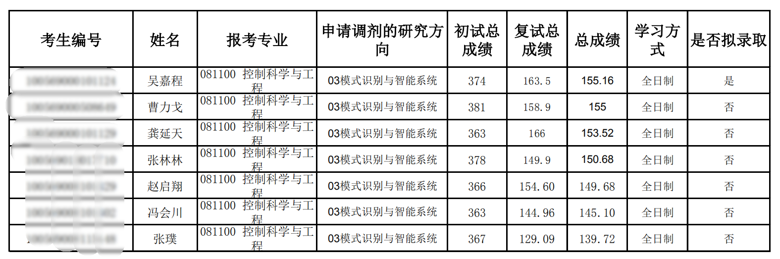 天津大学27个学院考研拟录取名单公示，有你吗