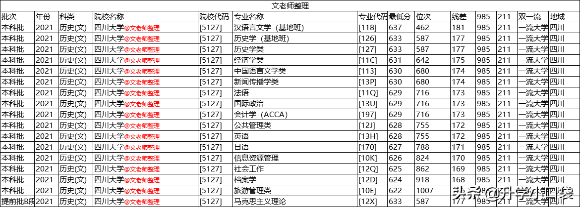 四川大学毕业生升学高校名单，2146人升学本校，103人升学浙大