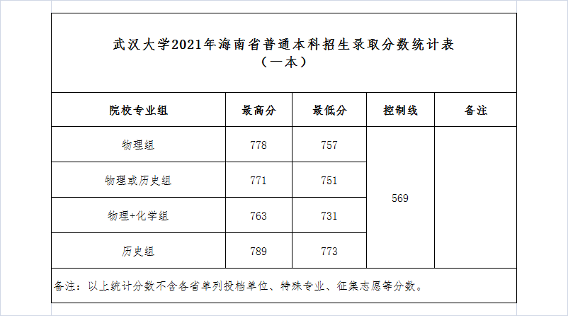 2022高考：武汉大学2021年在各省市招生最低录取分数线