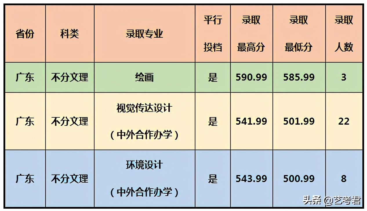 影响力辐射东南亚的重点院校厦门大学，美术艺考专业录取成绩解读