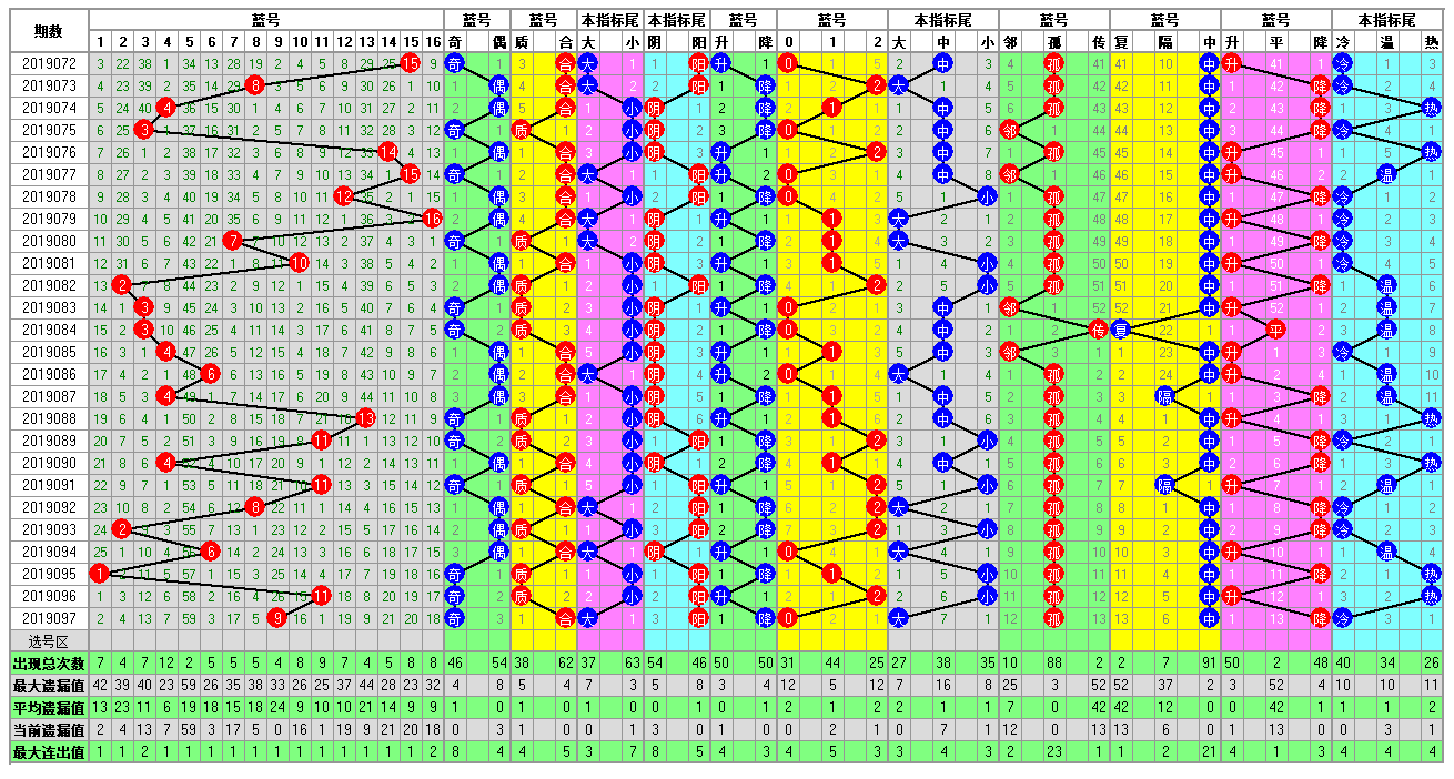 福彩双色球098期开奖走势图-定位 尾数 余数 篮球分析走势图