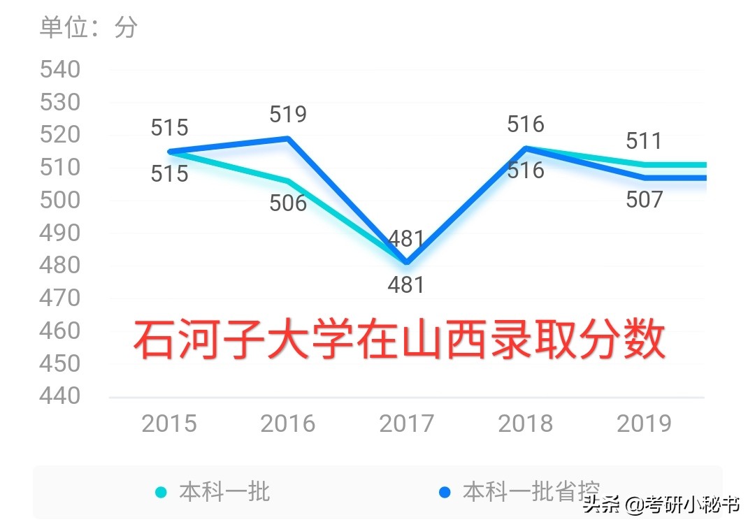 新疆最好的五所大学，高考低分上211，考生：就是位置偏了点！