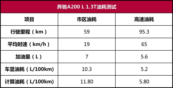 奔驰A200L深度车评：三厢加长、内饰高级，你买账吗？
