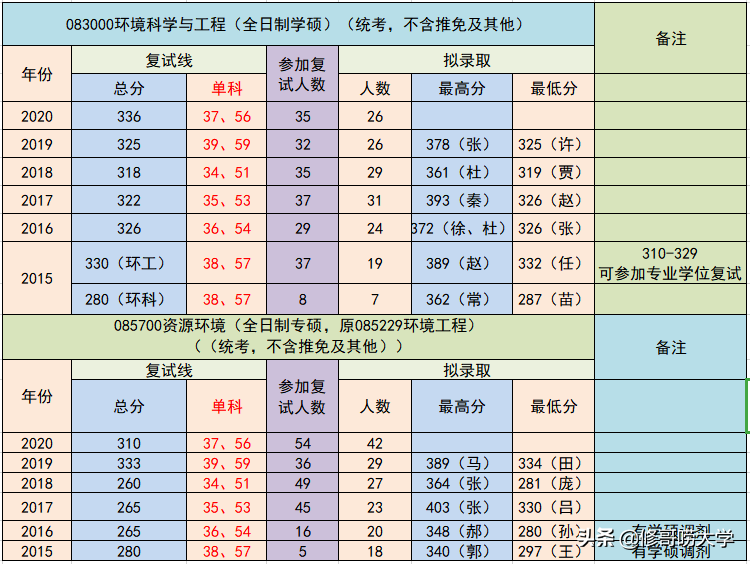 2021长安大学环境专业考研导读及2020考研复试结果速递分析