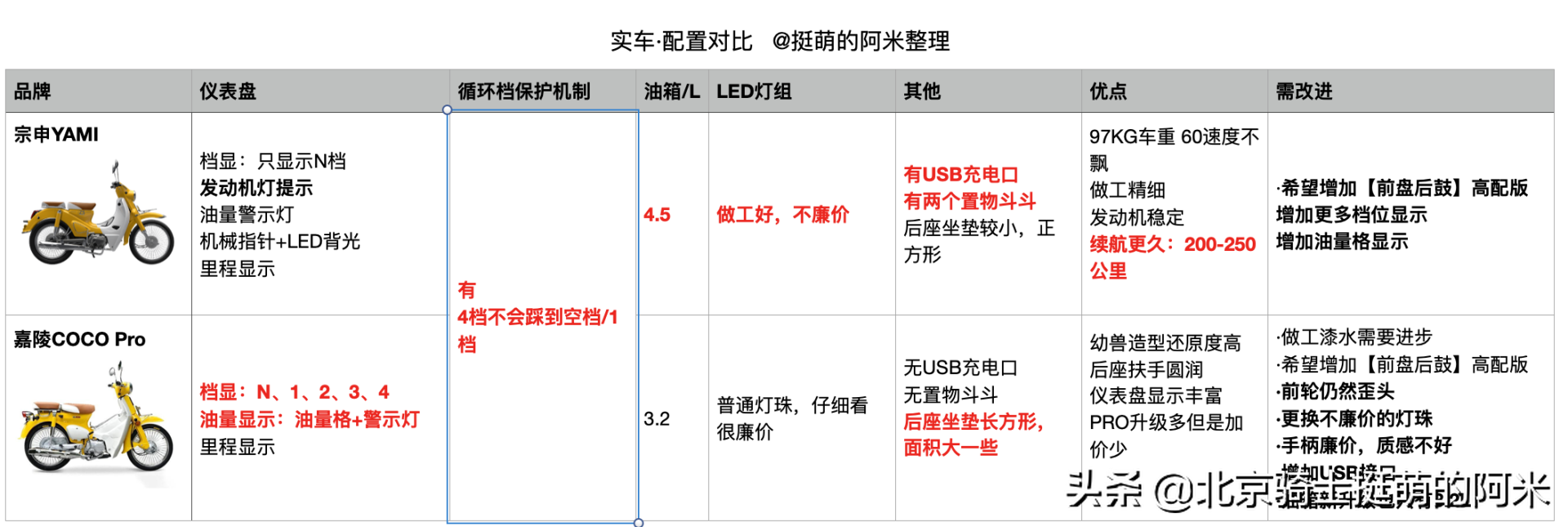 6880元入手国产幼兽复古弯梁车：宗申YAMI 嘉陵Coco Pro试驾分享