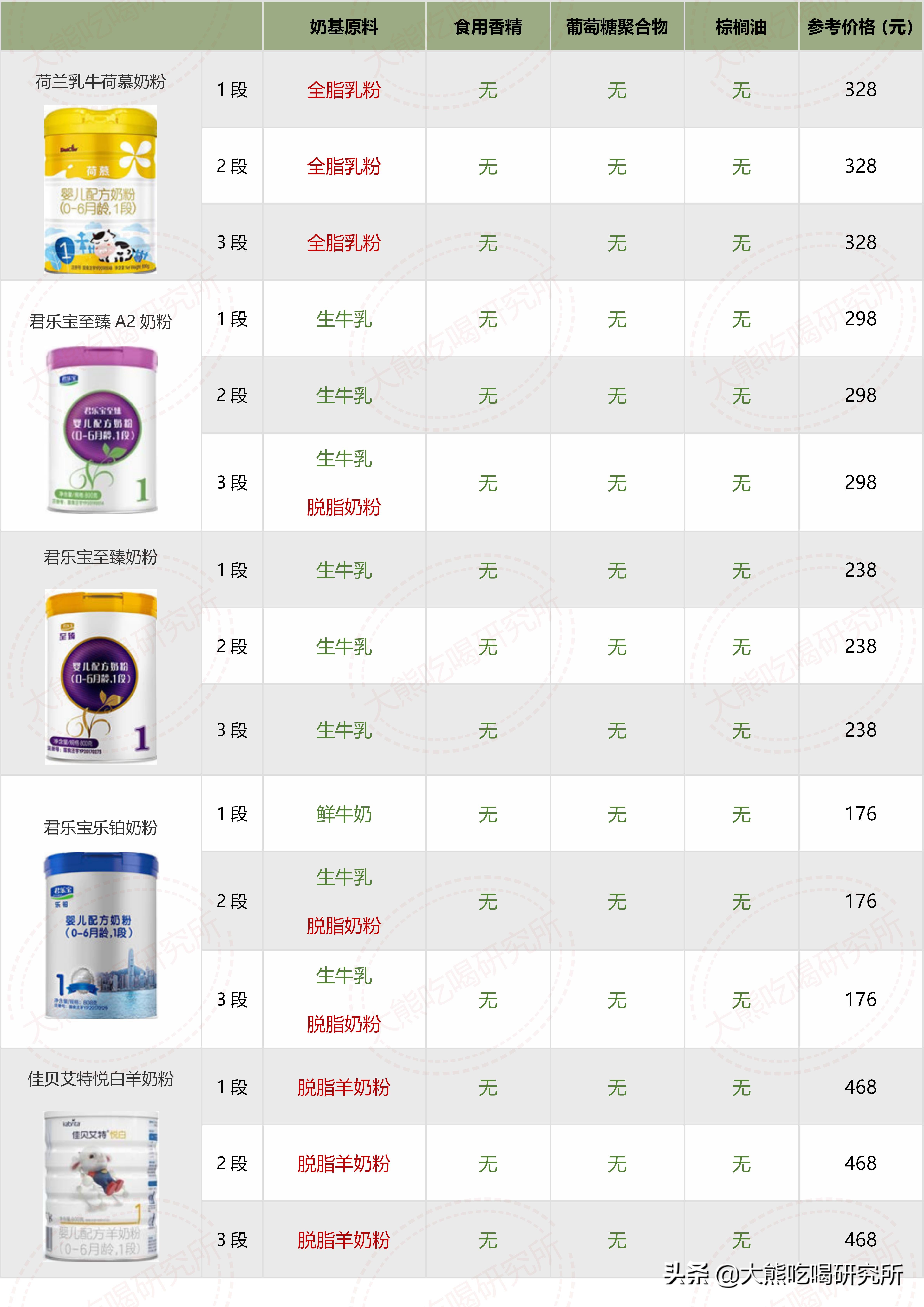 大牌奶粉成分一定更好？我研究了546张配方，帮你避开这4大坑