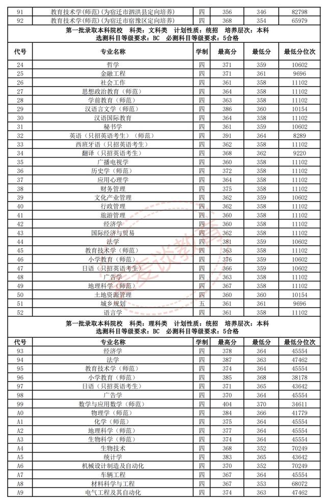 江苏师范大学2018-2020年在省内外各专业录取分数+位次！含艺体