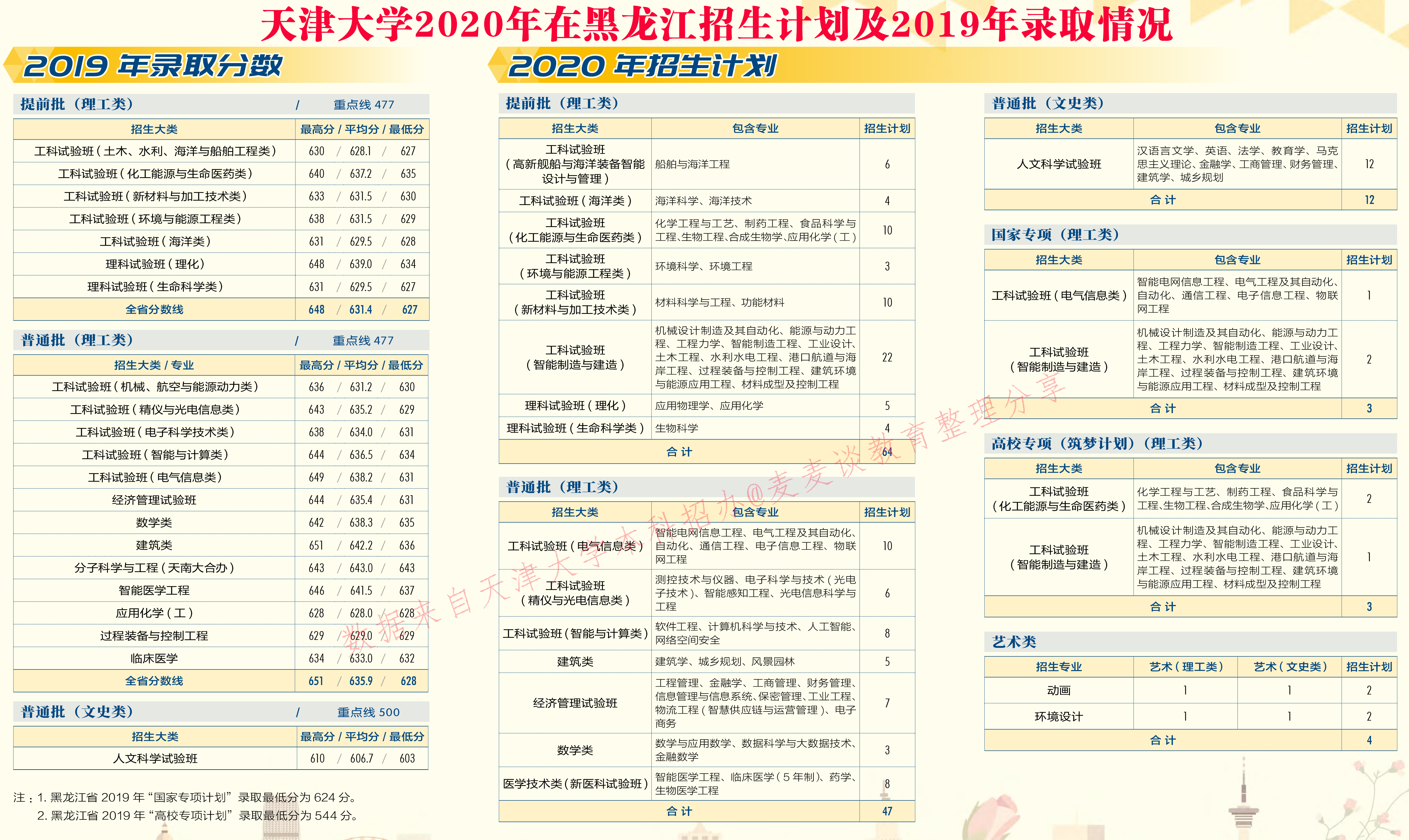 天津大学2020在31省市分专业招生计划+2019各专业分数