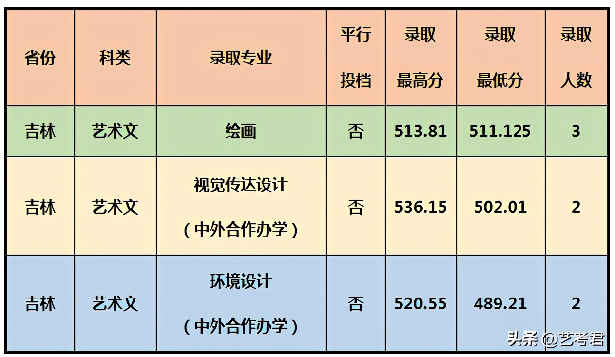 影响力辐射东南亚的重点院校厦门大学，美术艺考专业录取成绩解读