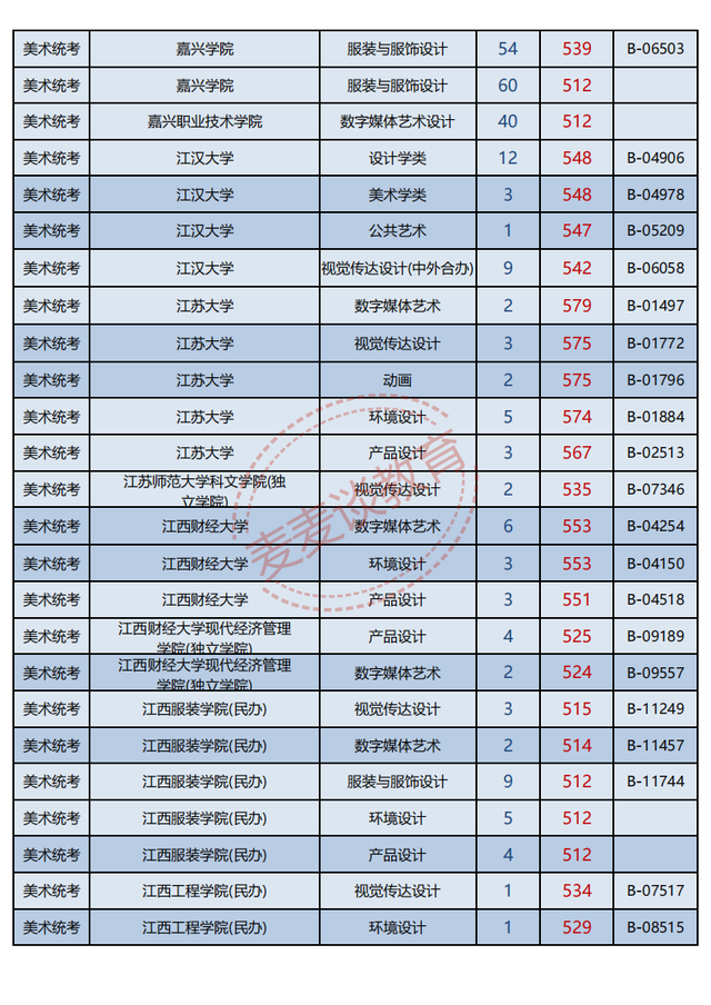 浙江2021年普高招生美术类二批一段线投档分数据分析！最高622分