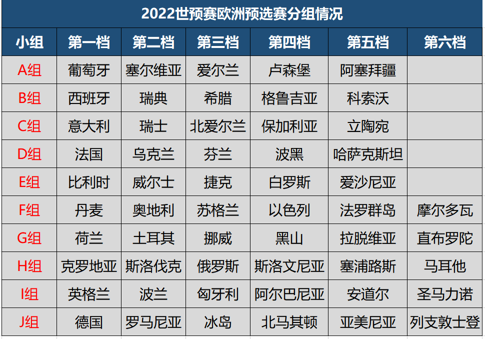 足球世界杯欧洲有多少个名额(2022世预赛欧洲区今日凌晨打响，分组情况一览，共13个名额)