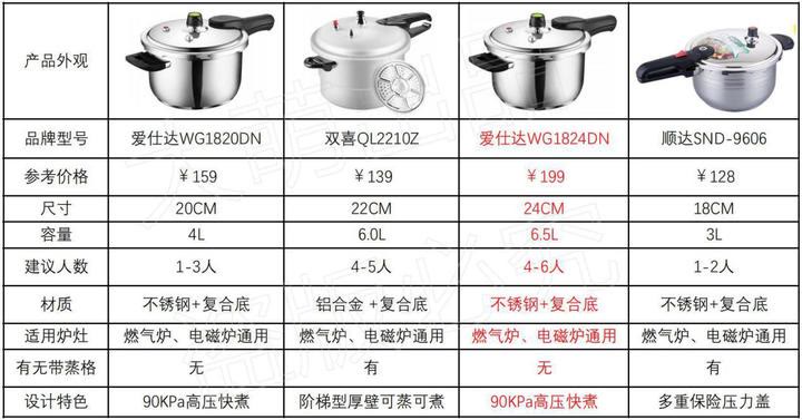 压力锅哪个牌子好？电的好还是燃气的好？