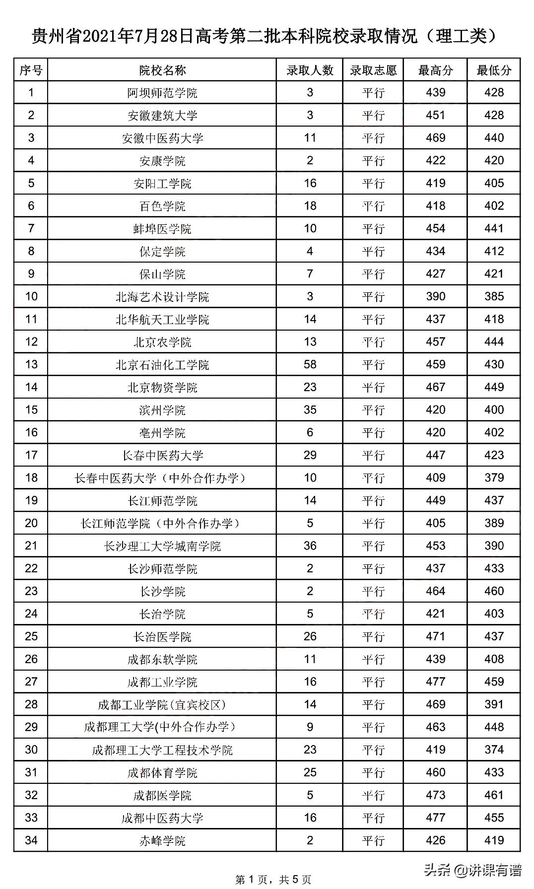 来了：贵州高考，今日（7月28日）二本录取情况