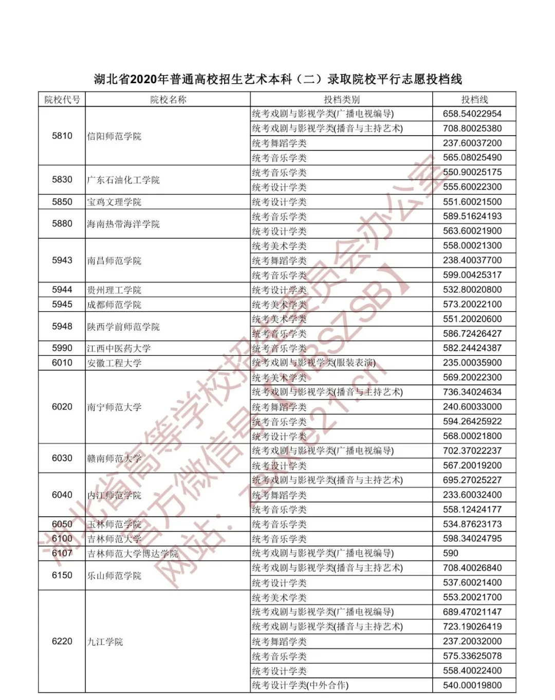 2020年湖北本科第一批投档分数线出炉