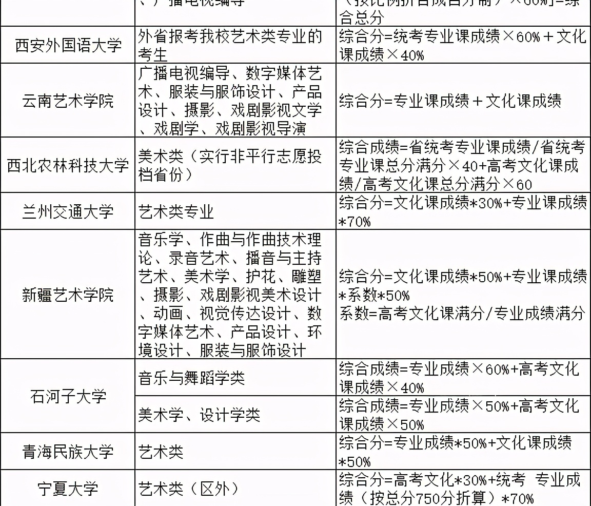 2021院校艺术综合分录取公式汇总！专过文排、文过专排录取院校