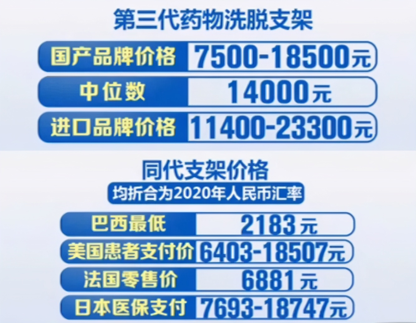 ​心脏支架费用从1.3万降到700！支架手术还有什么费用？