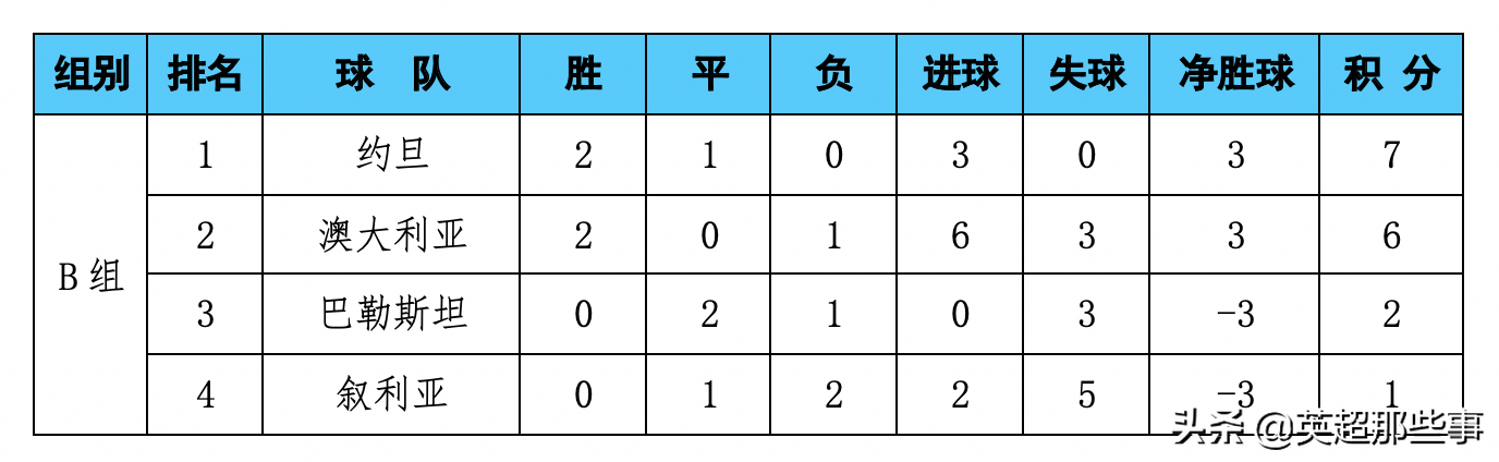 怎么样才能晋级英超(0进球也出线？弹丸小国积2分进待定区，晋级需满足一条件)