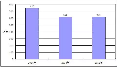 近年来电焊机行业市场需求分析