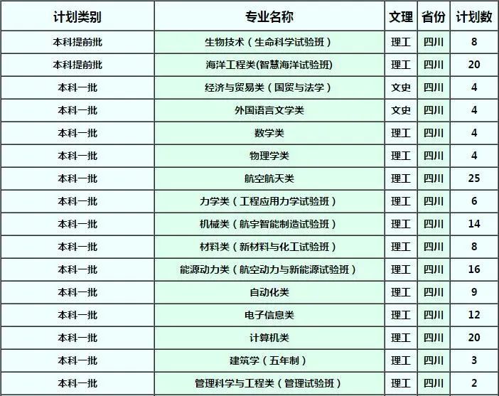 确定扩招！这几所985院校今年招生计划公布！分数线会降？