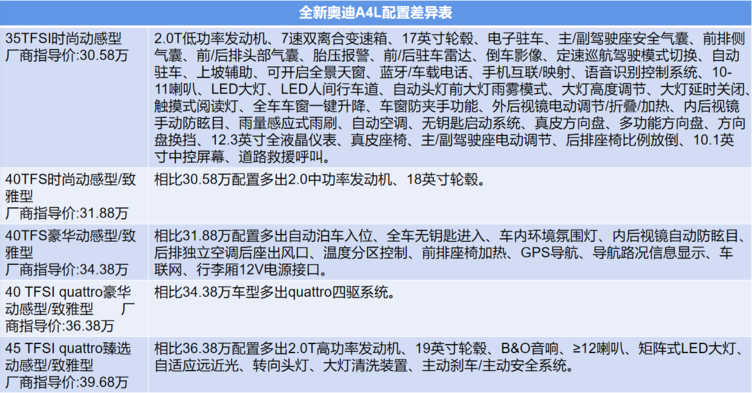 30.58-39.68万！三套动力/九款配置！咋选？2020款A4L购车手册