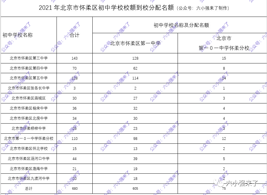 2021年北京18个区初中校额到校人数你校分配了几个名额？
