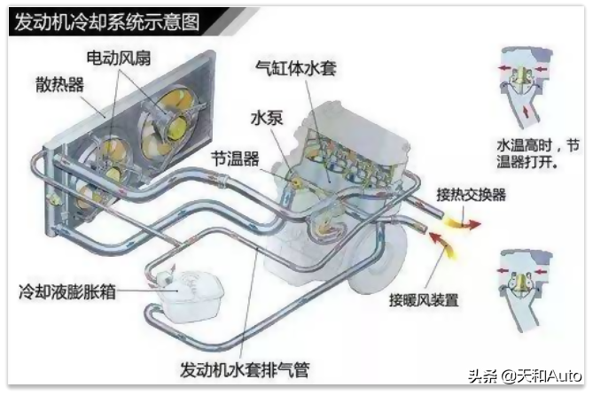 趣味问答：汽车水箱散热风扇往前吹风吗？