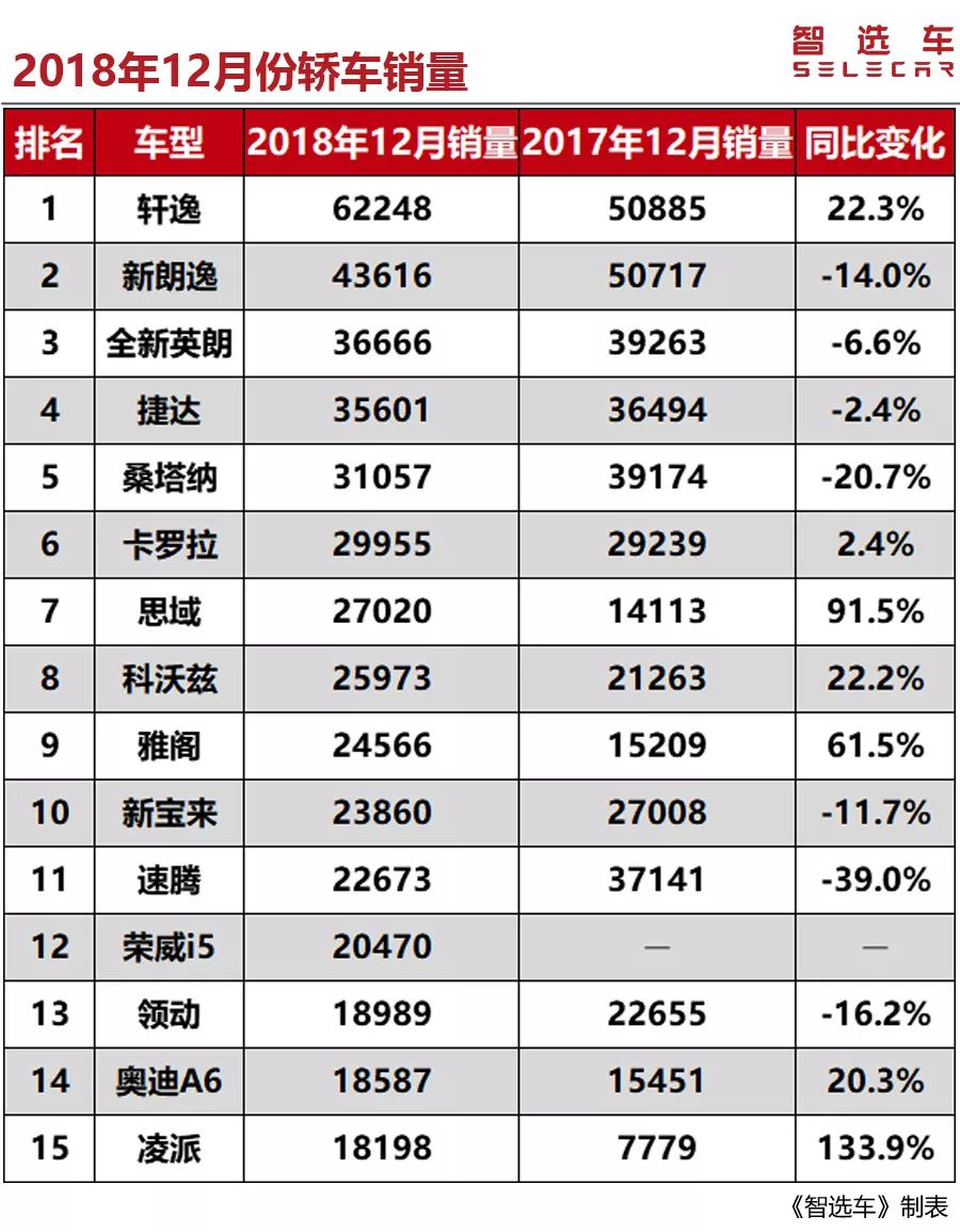 2018全年国内轿车总销量排行，前十大众占五款，却不是第一