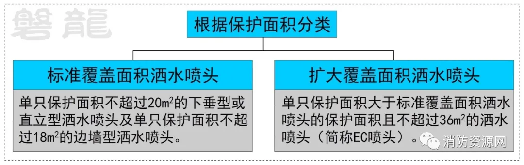 喷头的种类有哪些（洒水喷头大全自动喷水灭火系统）