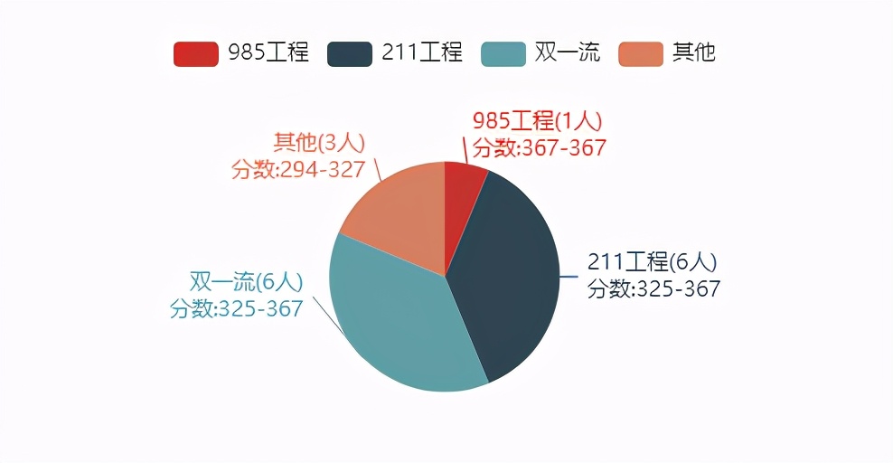 22考研——哈工大338&884生物学考研考情分析