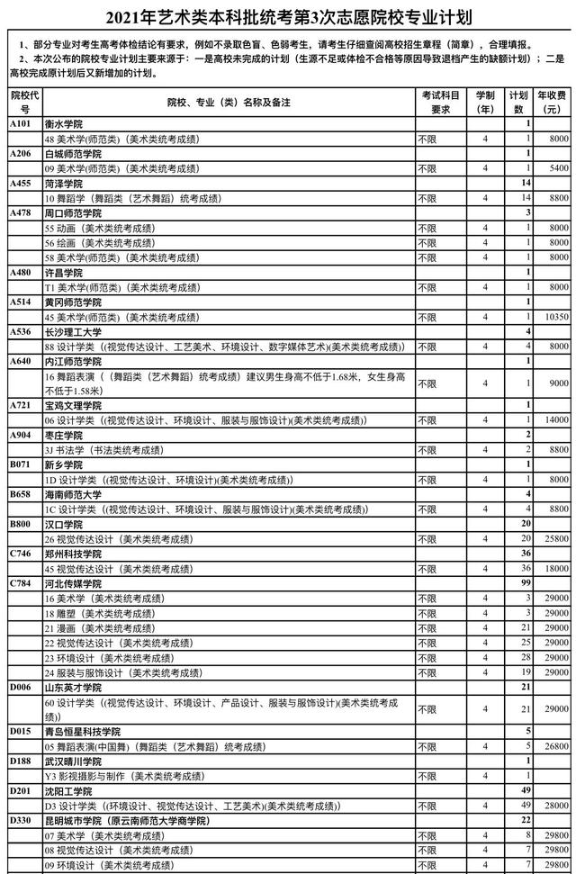 山东2021春季高考本科批第3次志愿填报资格线及计划公布！含艺术