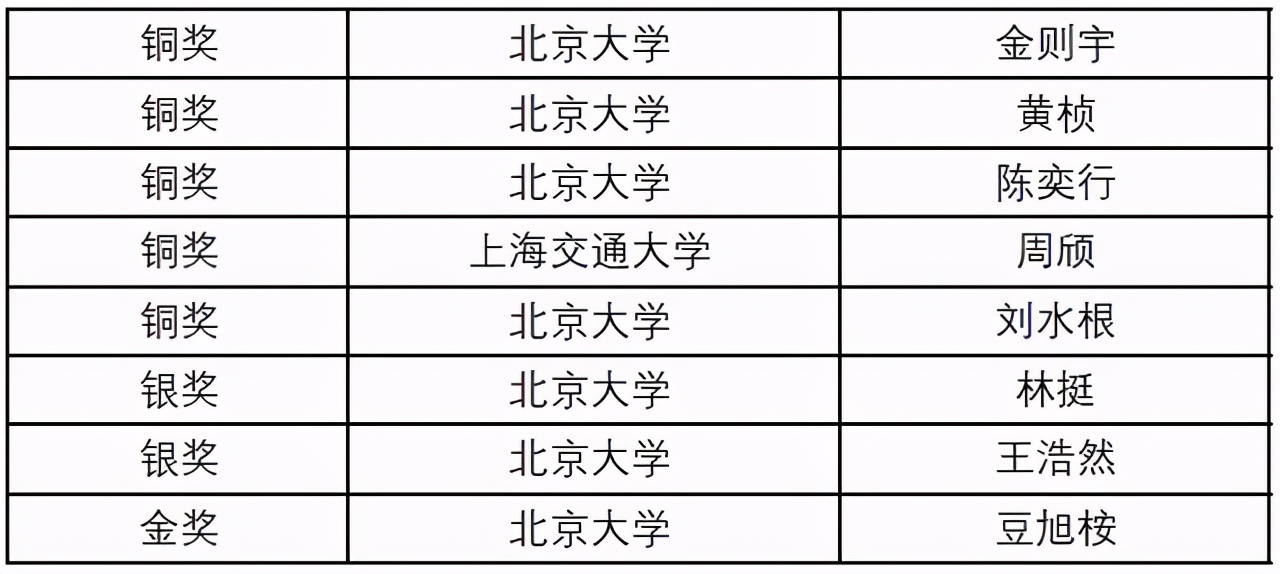 丘成桐数学竞赛落下帷幕，北京大学成最大赢家，清华大学表现惨淡