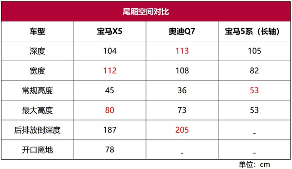 宝马X5超深度车评：运动操控靠边站，豪华舒适可称王