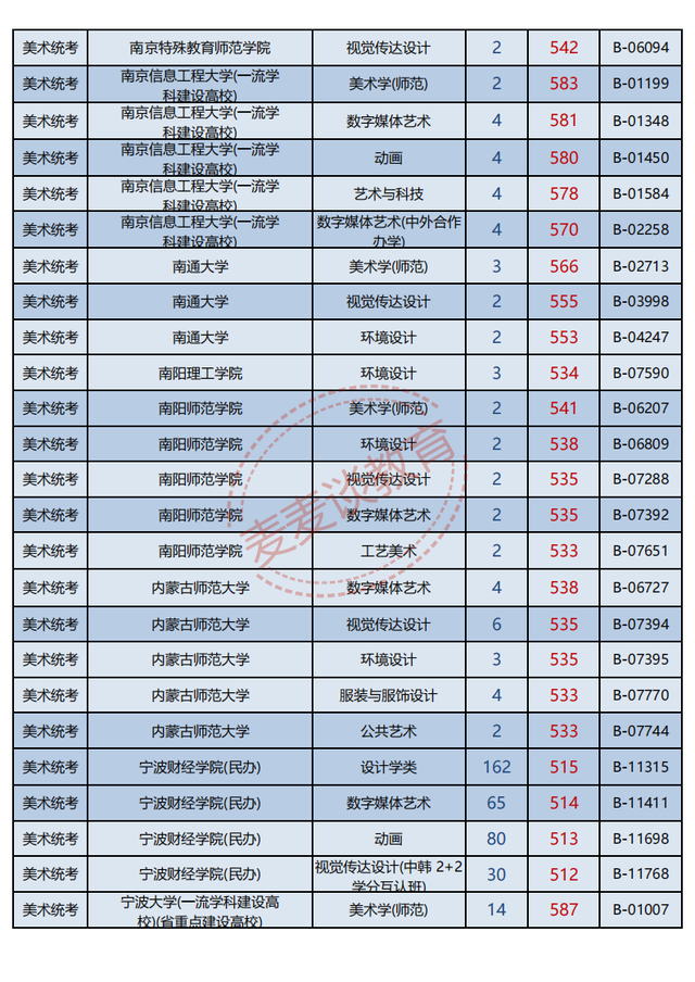 浙江2021年普高招生美术类二批一段线投档分数据分析！最高622分