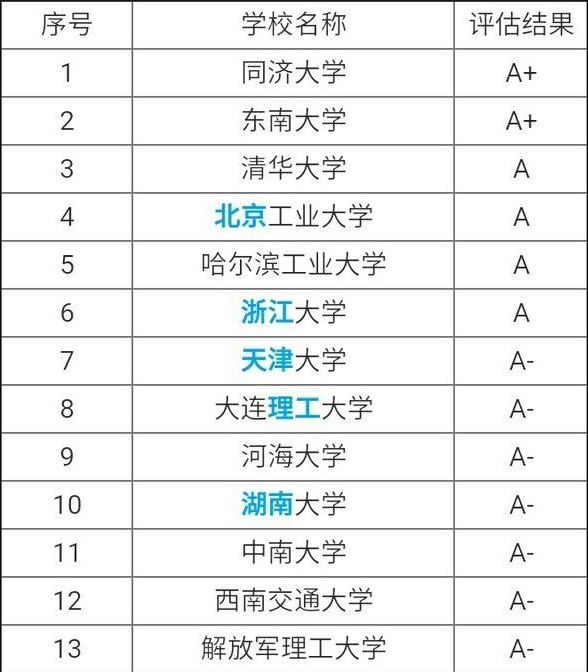 土木工程最好的高校，同济大学力压清华大学排第一