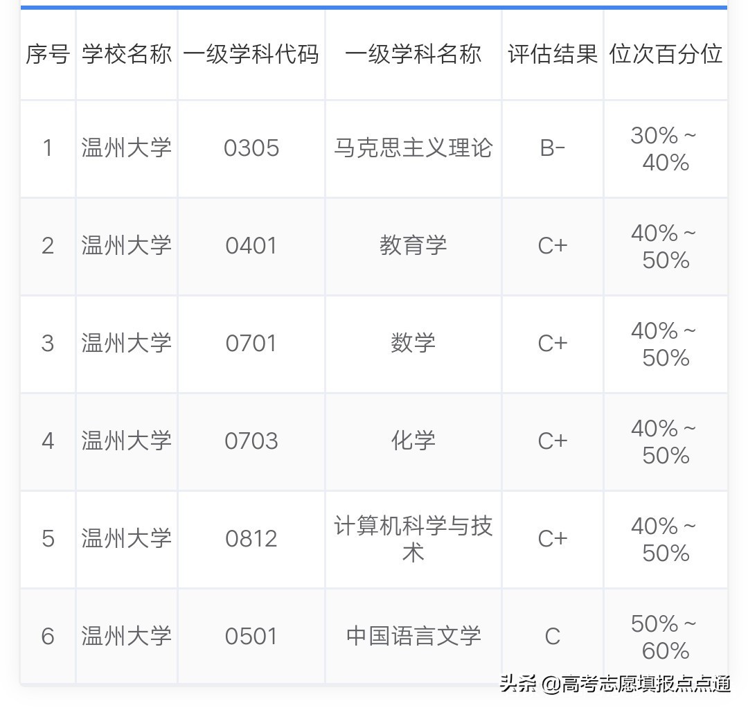 温州大学优势专业分析及2019、2018、2017年各省录取分数线