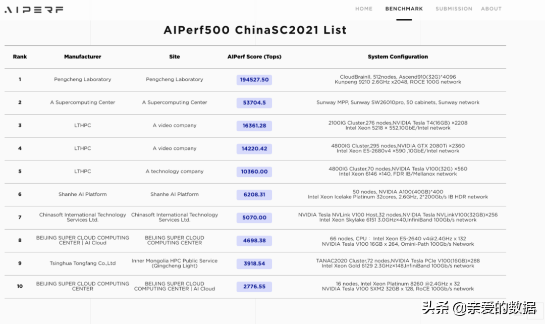 2021中国高性能计算机性能TOP100+国际人工智能性能榜AIPerf500