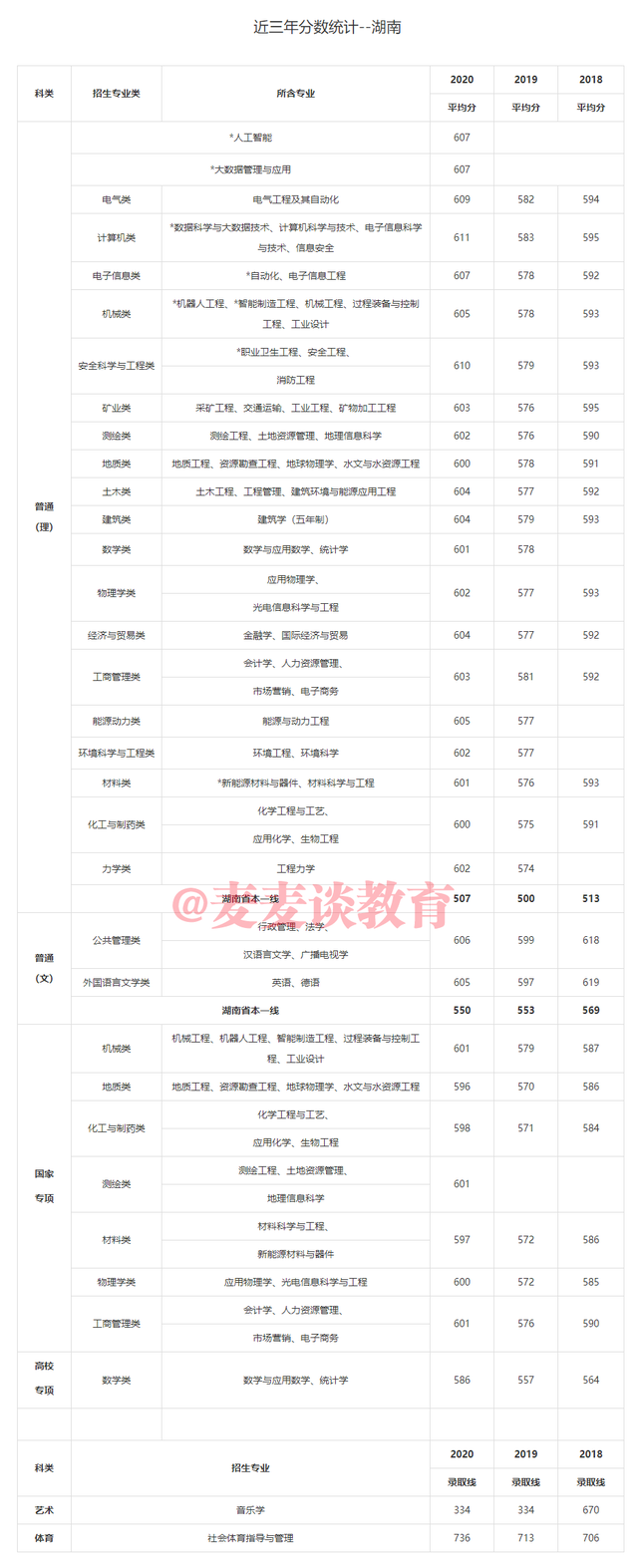 中国矿业大学2018-2020年在31省市各批各专业录取分数！含艺体类