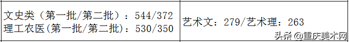 全国各省份2020年艺术类高考录取原则及近三年本科最低控制线汇总