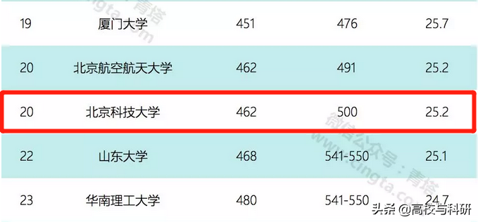 北京科技大学，全国“性价比”最高的一流大学