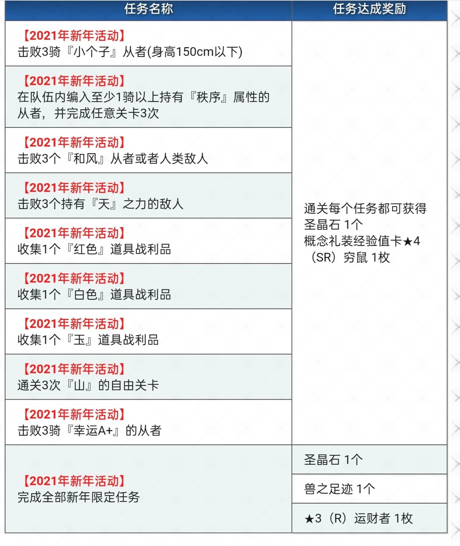 FGO新年活动开启！石头，护符，圣杯，杨贵妃，福袋全部来袭！