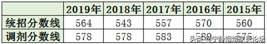 初升高必看！市级指标中哪些高中值得选择？（上篇）