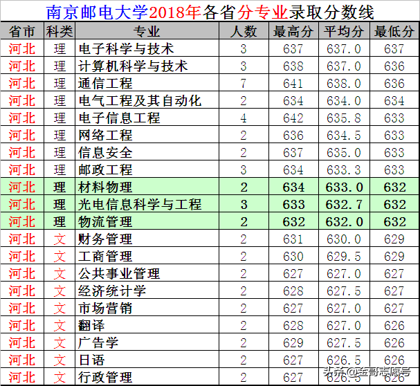 南京邮电大学：2018年各省专业录取分数线，中等生的理想选择