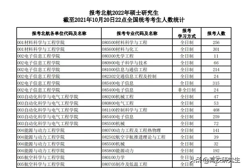 2022年考研人数达到462万，双非院校报名人数增长一倍