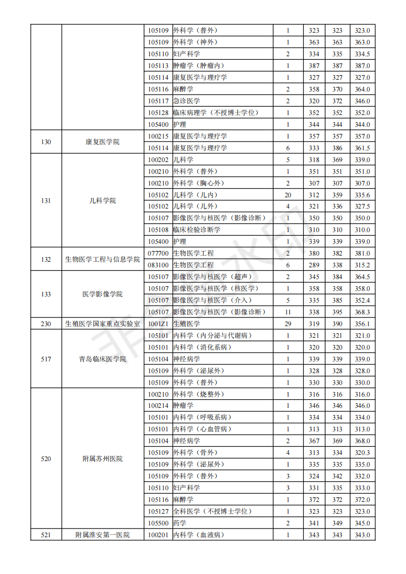 南京医科大学19-21年考研分数线、最高分最低分平均分、招生人数