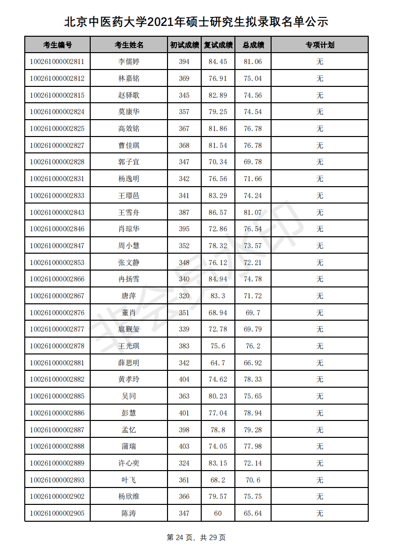 新祥旭：北京中医药大学21年考研拟录取名单、分数线+招生人数